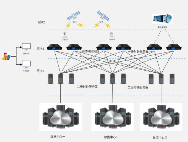Xinsheng Technology Company Successfully Delivered a Large Time Service System Construction Project for a Government Institution