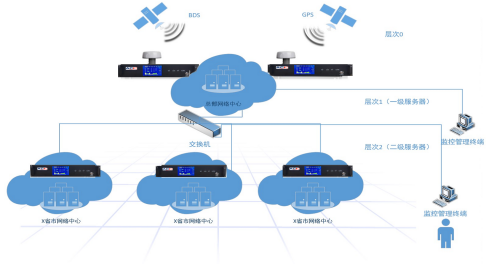 Time service system covering the whole country